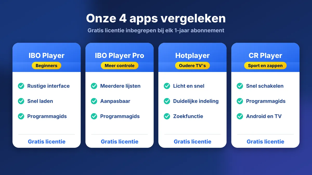 Vergelijking van IBO Player, IBO Player Pro, Hotplayer en CR Player met gratis licentie