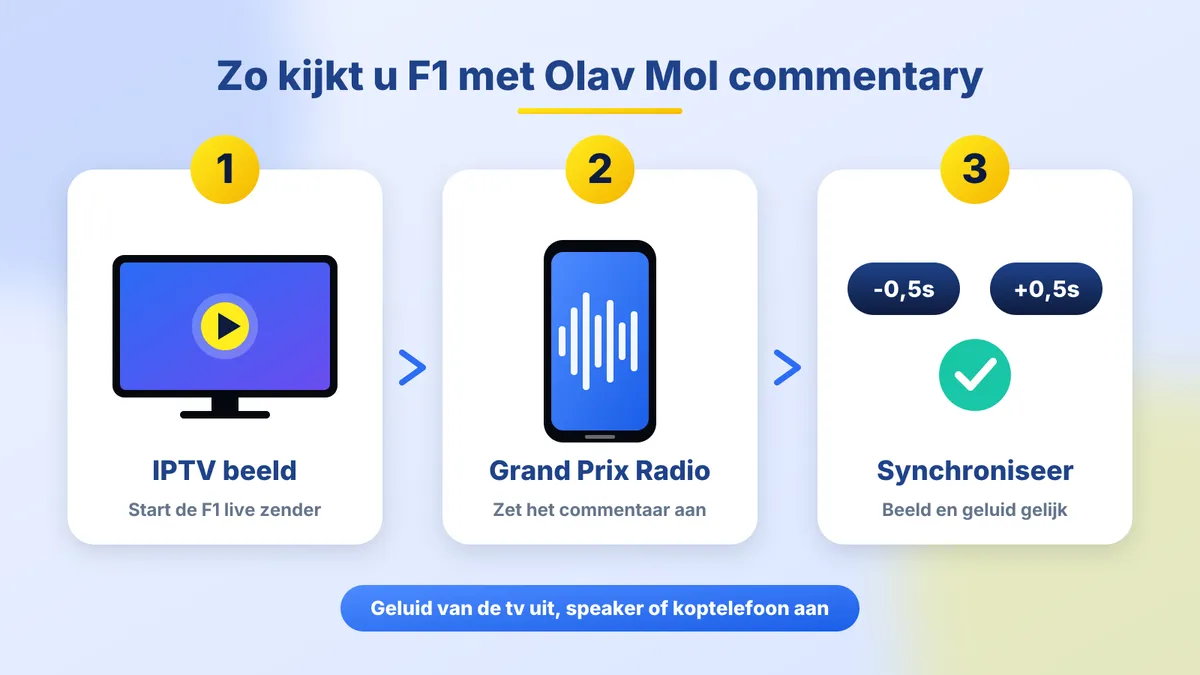 Formule 1 kijken met Olav Mol commentary in 3 stappen: IPTV beeld, Grand Prix Radio en synchroniseren