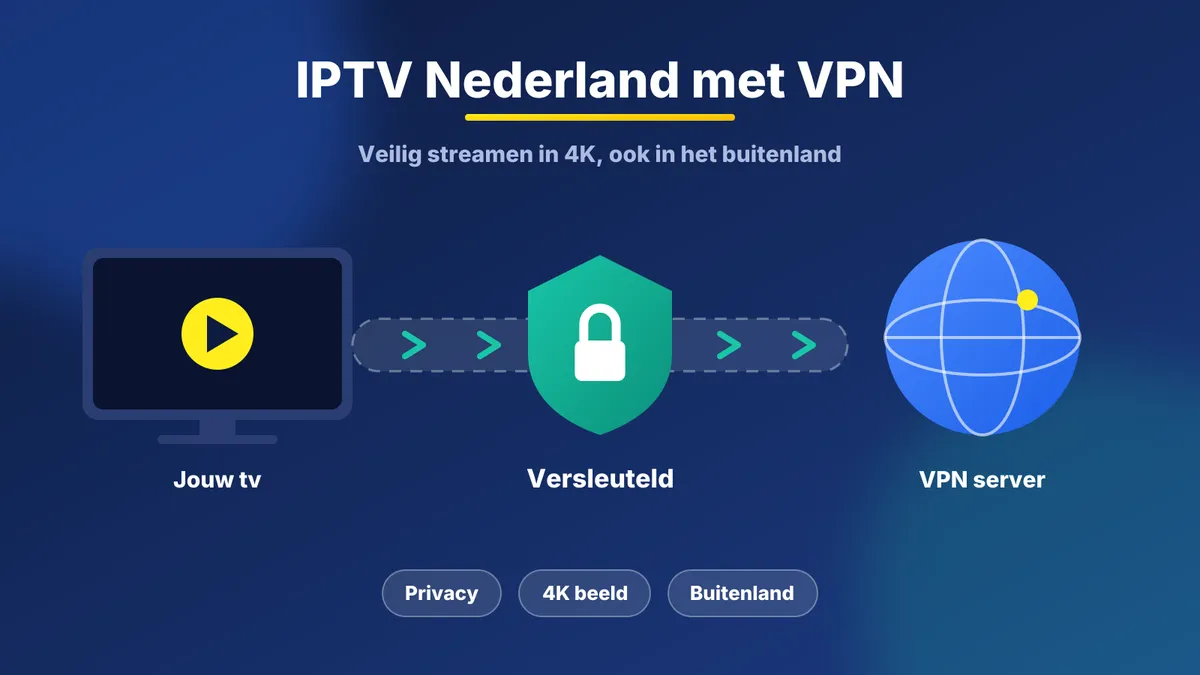 IPTV Nederland met VPN: versleutelde verbinding tussen je tv en de VPN server