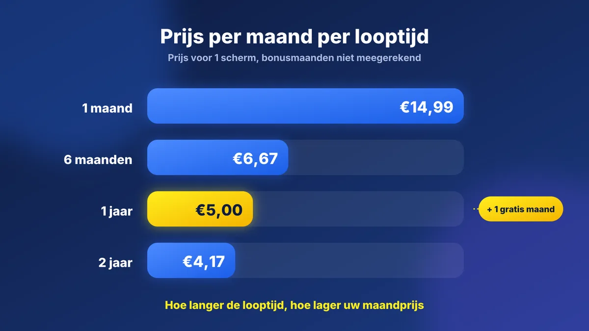 Grafiek: IPTV prijs per maand per looptijd, van 1 maand tot 2 jaar