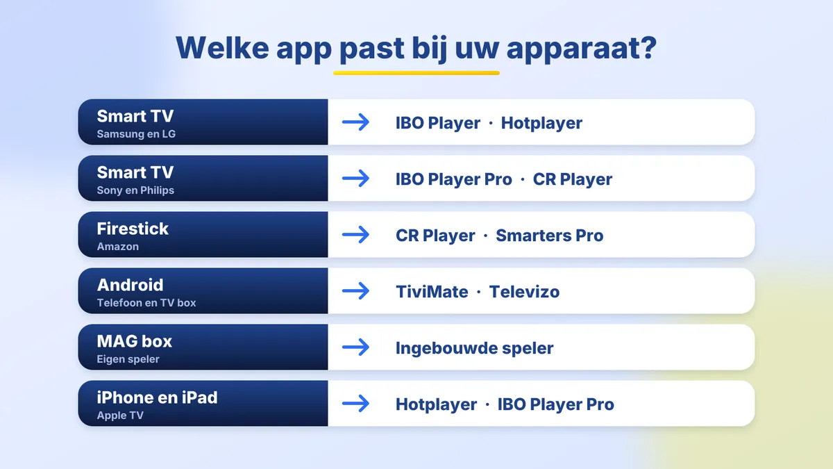 Welke IPTV app past bij uw apparaat: Smart TV, Firestick, Android, MAG box, iPhone en Apple TV